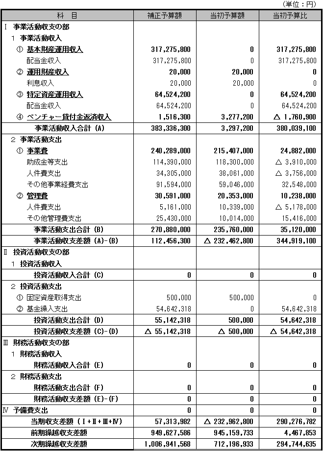 一般財団法人 上月財団 | 2015年度 収支予算書 一般財団法人 上月財団 | 2015年度 収支予算書