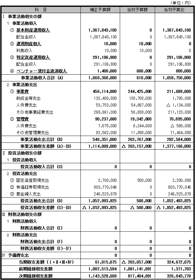 収支予算書