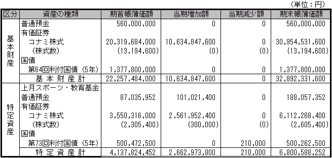 一般財団法人 上月財団 2011年度 附属明細書