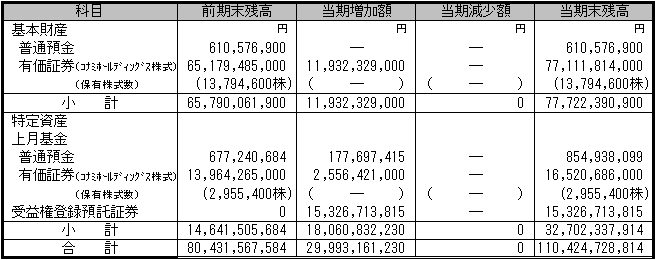 基本財産及び特定資産の増減額及びその残高