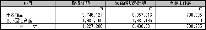 固定資産の取得価額、減価償却累計額及び当期末残高